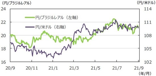 （注）データは2020年9月4日～2021年9月3日。 （出所）FactSetのデータを基に三井住友DSアセットマネジメント作成