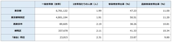 出所：平成27年「国勢調査」より