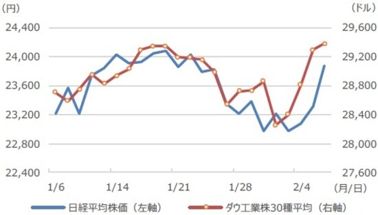 (注) データは2020年1月6日から2月6日。 (出所) Bloomberg L.P.のデータを基に三井住友DSアセットマネジメント作成