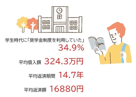 出所：労働者福祉中央協議会「奨学金や教育費負担に関するアンケート調査」より作成
