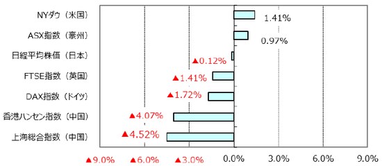 （出所）Bloomberg L.P.のデータを基に三井住友アセットマネジメント作成