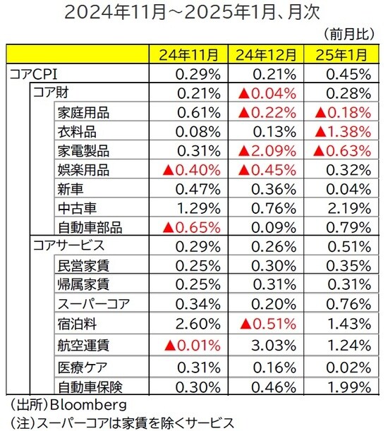 出所：Bloomberg （注）スーパーコアは家賃を除くサービス