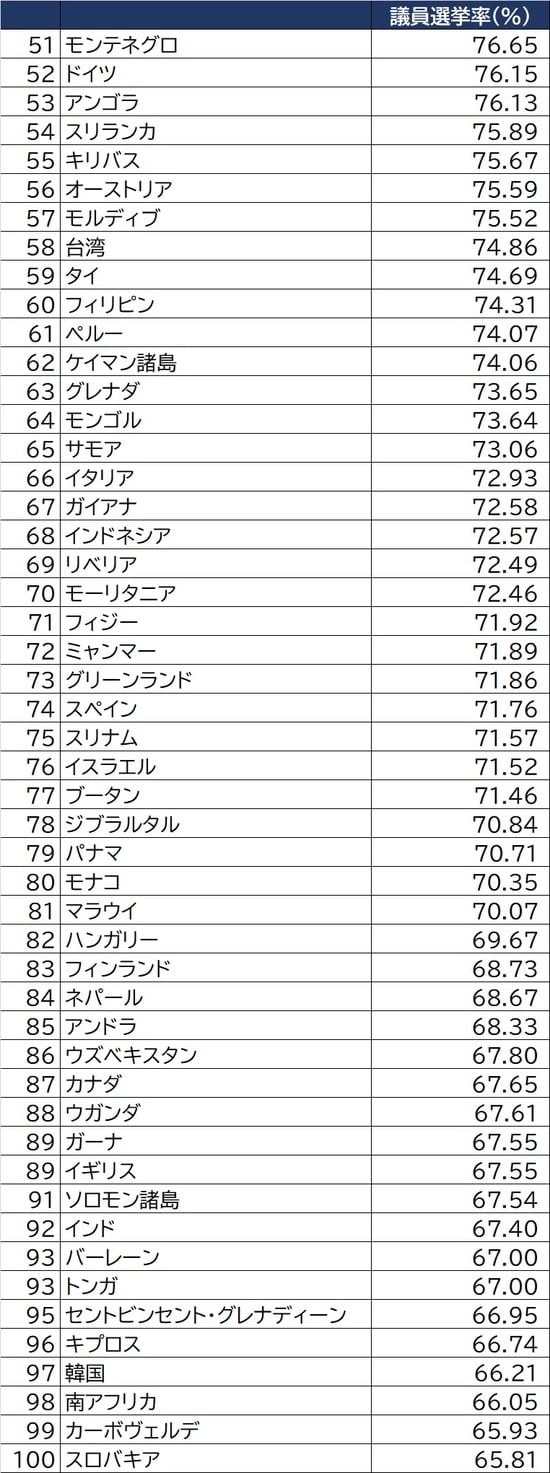 出所：民主主義・選挙支援国際研究所（The International Institute for Democracy and Electoral Assistance） ※各国の国家立法機関の選挙で二院制の場合は下院の選挙、二段階制の場合は二番目の選挙の投票率が対象 ※2020年の最新値