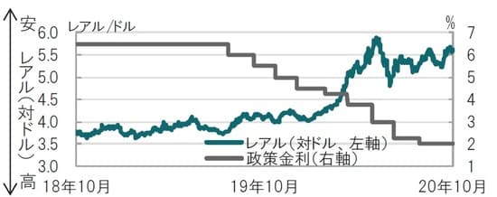 日次、期間：2018年10月9日～2020年10月9日 出所：ブルームバーグのデータを使用しピクテ投信投資顧問作成
