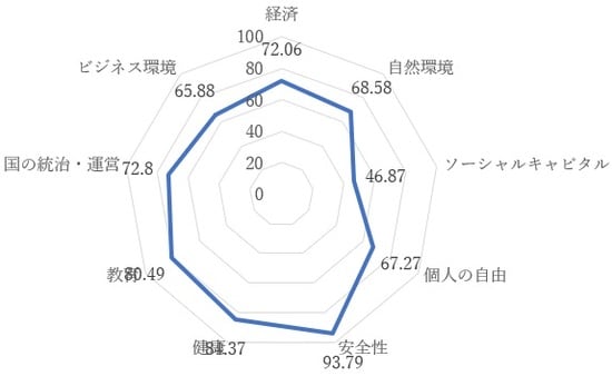 THE LEGATUM PROSPERITY INDEX 2018,Legatum Institute Foundation より作成。