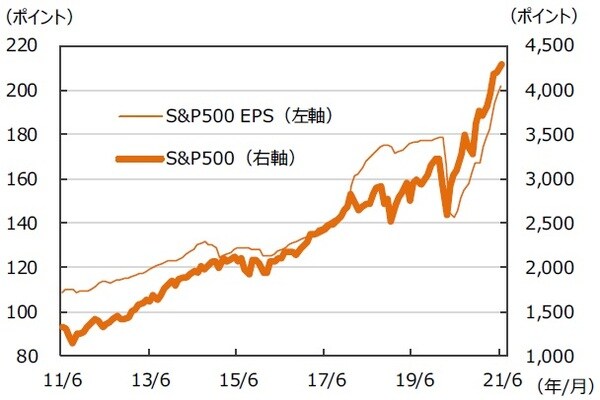 ※EPSとは…［Earnings Per Share］＝1株当たり純利益。当期純利益を発行済株式数で割ったものです。 （注）データは2011年6月～2021年6月。月末ベース。EPSは12ヵ月先予想ベース。FactSet集計。 （出所）FactSetのデータを基に三井住友DSアセットマネジメント作成