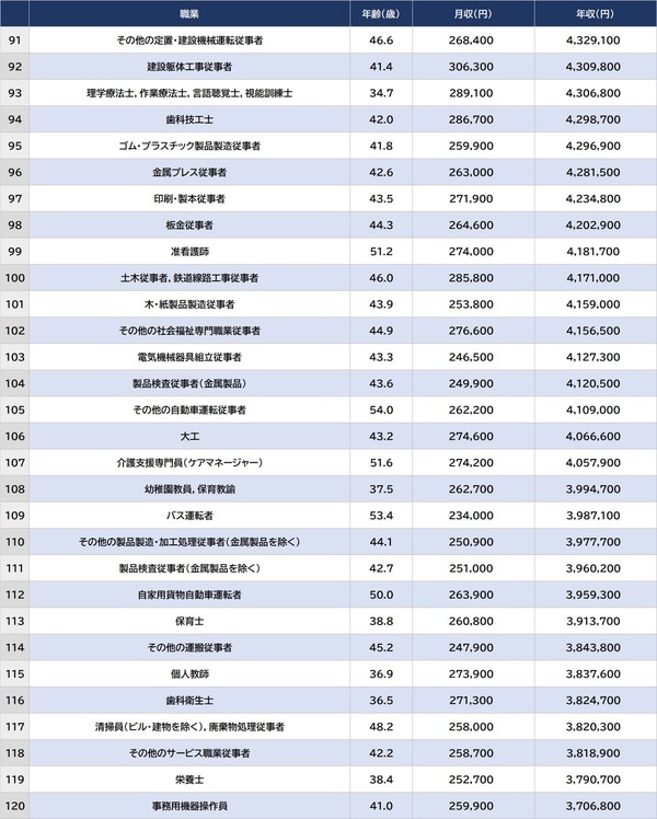 出所:厚生労働省『令和4年賃金構造基本統計調査』より ※数値は男女計、従業員10名以上