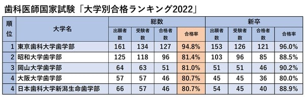 厚生労働省「第115回歯科医師国家試験の大学別合格者状況」より。