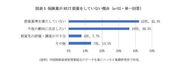 ［図表5］保険業がREIT投資をしていない理由（n=52・単一回答）
