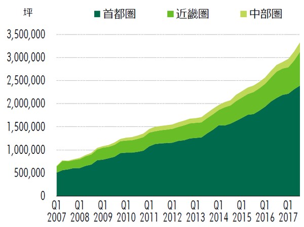 出所：CBRE、2017年11月