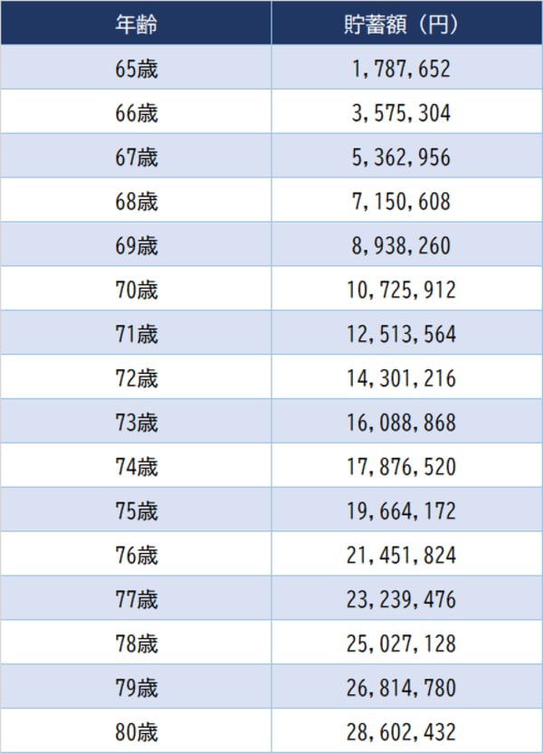 ※総務省『家計調査 家計収支編（2022年）』65歳男性単身者の1ヵ月の消費支出を基に算出