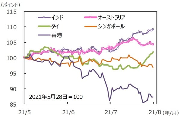 （注）データは2021年5月28日～2021年8月27日。グラフの各国・地域別の株価指数は表と同じ。 （出所）FactSetのデータを基に三井住友DSアセットマネジメント作成