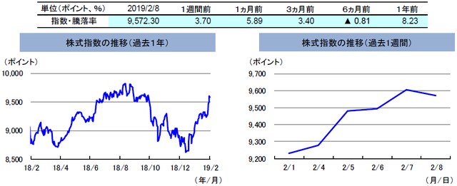 （注）左グラフは2018年2月8日～2019年2月8日、右グラフは2019年2月1日～2019年2月8日。 株式指数は、MSCIオーストラリア指数（配当込み、現地通貨ベース）。 （出所）FactSetのデータを基に三井住友アセットマネジメント作成