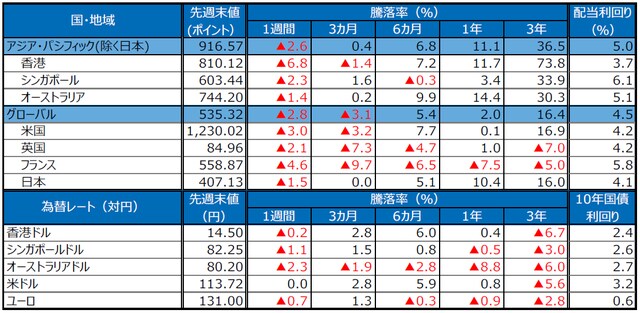 （注）S＆P REIT指数の国・地域別指数（配当込み、現地通貨ベース）に基づく。配当利回りは2018年9月末、10年国債利回りは2018年10月5日の終値。ユーロはドイツの10年国債利回り。為替レートの騰落率は、プラスの場合が各国通貨高・円安、マイナス▲の場合が各国通貨安・円高。 （出所）FactSet、Bloomberg L.P.のデータを基に三井住友アセットマネジメント作成