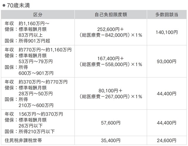 ＊厚生労働省保健局「高額療養費制度を利用される皆さまへ」より作成