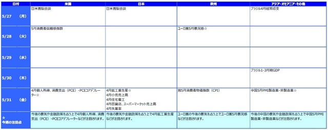 ※各経済指標・イベントは予定であり、変更されることがあります。