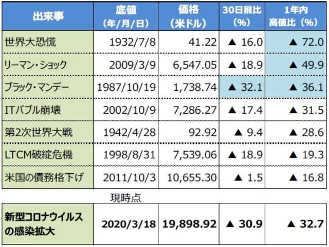 （注）データは1900年1月2日～2020年3月18日。は現時点の下落率を上回る局面。 （出所）Bloomberg L.P.のデータを基に三井住友DSアセットマネジメント作成