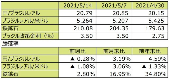 （注1）先週末は最終営業日ベース。 （注2）円/ブラジルレアルと円/米ドルの単位は円、ブラジルレアル/米ドルの単位はブラジルレアル。 （注3）ブラジルレアル/米ドルの騰落率はブラジルレアルの対米ドルでの騰落率。 （注4）鉄鉱石は先物価格（米ドル）。 （注5）前週比は2021年5月7日から2021年5月14日まで、前月末比は2021年4月30日から2021年5月14日まで、前年末比は2020年末から2021年5月14日まで。 （出所）FactSetのデータを基に三井住友DSアセットマネジメント作成