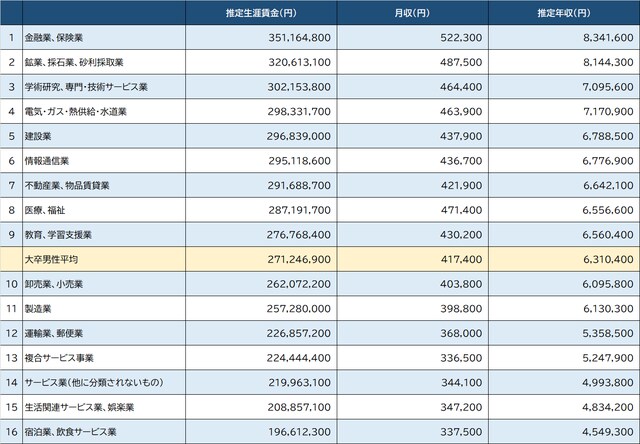 出所：厚生労働省『令和3年賃金構造基本統計調査』より作成