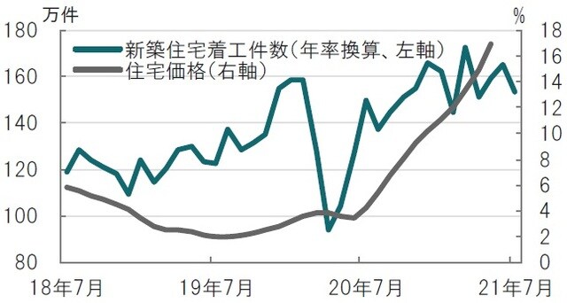 月次、期間：2018年7月～2021年7月、住宅価格は前年同月比、5月迄 ※住宅価格はケースシラー都市部住宅価格指数 出所：ブルームバーグのデータを使用しピクテ投信投資顧問作成