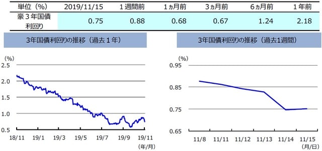 （注）左グラフは2018年11月15日～2019年11月15日、右グラフは2019年11月8日～2019年11月15日。 （出所）リフィニティブのデータを基に三井住友DSアセットマネジメント作成