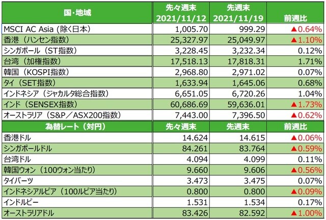 （注）最終営業日ベース。為替の変化率がプラスの場合は各国通貨高・円安、マイナス▲の場合は各国通貨安・円高。 （出所）FactSetのデータを基に三井住友DSアセットマネジメント作成