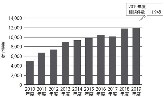 （戸建住宅n＝3,973）※複数カウント ※性能不足（契約内容との相違等を含む）：使用した部材・設備機器等が通常有するべき性能を欠いている、または契約時に定めた性能を満たしていない状態。 （例）・太陽光発電装置による発電量が当初の想定量よりも少ない 出典：住宅相談統計年報2020