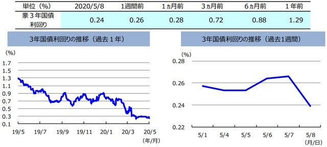 （注）左グラフは2019年5月8日～2020年5月8日、右グラフは2020年5月1日～2020年5月8日。  （出所）リフィニティブのデータを基に三井住友DSアセットマネジメント作成