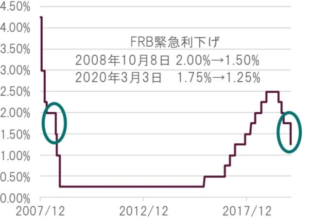 日次、上限レート、期間：2007年12月末～2020年3月5日  出所：Bloombergのデータを基にピクテ投信投資顧問作成