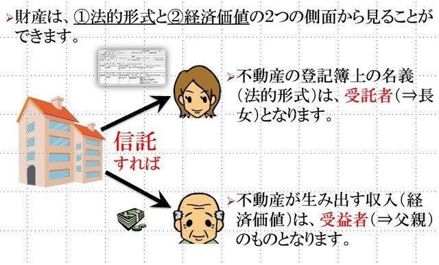 ［図表1］財産には、法的形式と経済価値の2つの側面がある