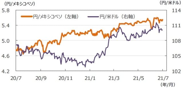 （注）データは2020年7月17日～2021年7月16日。 （出所）FactSetのデータを基に三井住友DSアセットマネジメント作成