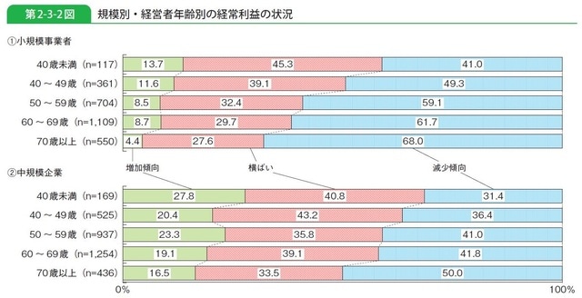 出所：中小企業庁委託「中小企業の事業承継に関するアンケート調査」（2012年11月、（株）野村総合研究所）（注）最近5年間の経常利益（個人企業の場合は事業所得）の状況についての回答。