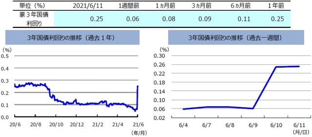 (注)左グラフは2020年6月11日~2021年6月11日、右グラフは2021年6月4日~2021年6月11日。 (出所)FactSetのデータを基に三井住友DSアセットマネジメント作成