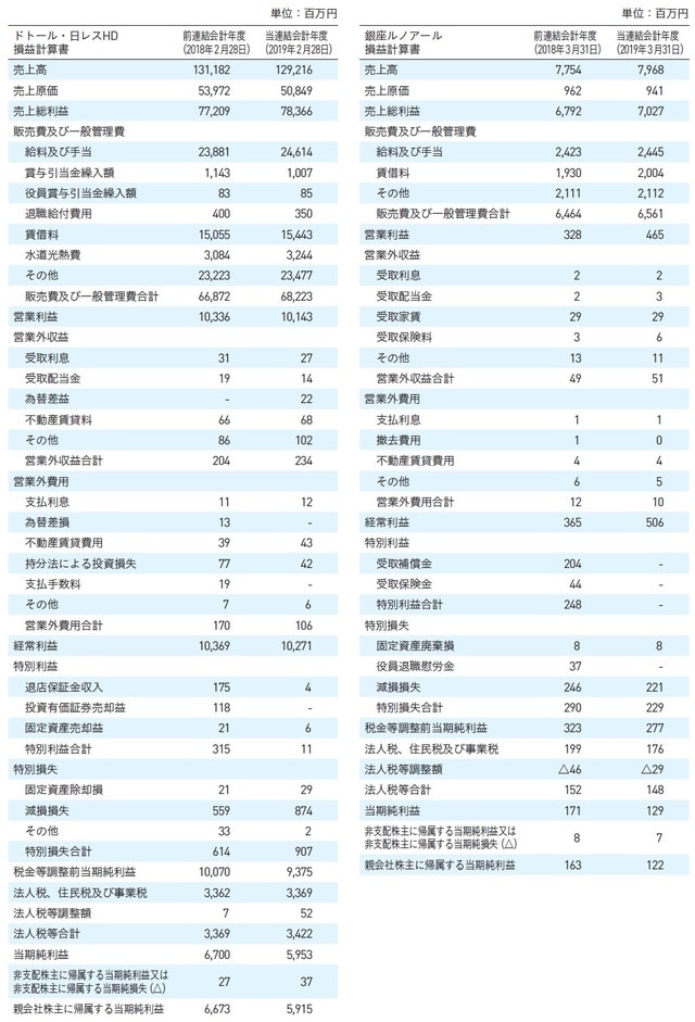 ※各社の2019年2月期及び3月期の有価証券報告書を基に作成。ルノアールについては筆者が千円→百万円へ単位を変更