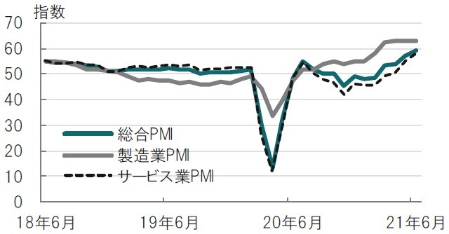 月次、期間：2018年6月～2021年6月（速報値） 出所：ブルームバーグのデータを使用してピクテ投信投資顧問作成