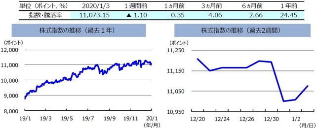 （注）左グラフは2019年1月3日～2020年1月3日、右グラフは2019年12月20日～2020年1月3日。株式指数は、MSCIオーストラリア指数（配当込み、現地通貨ベース）。  （出所）FactSetのデータを基に三井住友DSアセットマネジメント作成