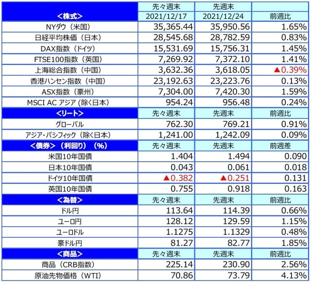 (注)最終営業日ベース。 (出所)FactSetのデータを基に三井住友DSアセットマネジメント作成
