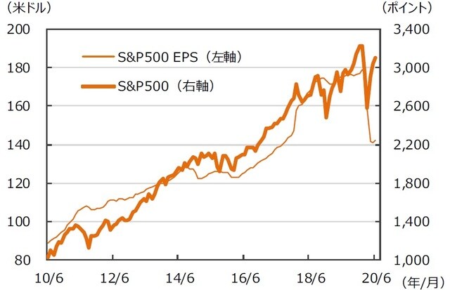 ※EPSとは…［Earnings Per Share］＝1株当たり利益。当期利益を発⾏済株式数で割ったものです。 （注）データは2010年6⽉〜2020年6⽉。EPSは12ヵ月先予想ベース。Bloomberg集計。 （出所）Bloombergのデータを基に三井住友DSアセットマネジメント作成