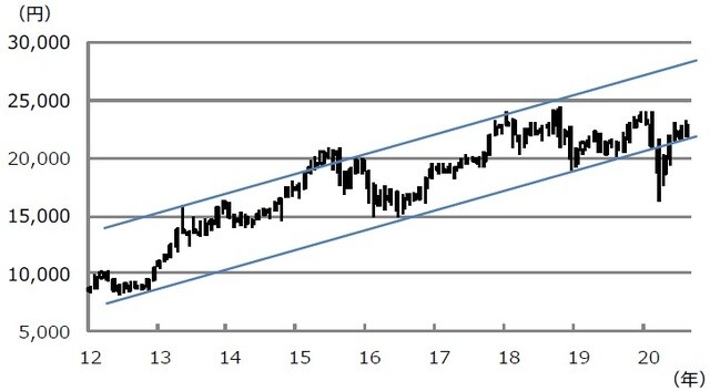 （注）データは2012年1月から2020年8月。ローソク足は月足。ただし2020年8月は21日まで。上値抵抗線は2013年5月高値と2018年1月高値を結んだ線。下値支持線は2012年10月安値と2016年6月安値を結んだ線。 （出所）Bloomberg L.P.のデータを基に三井住友DSアセットマネジメント作成