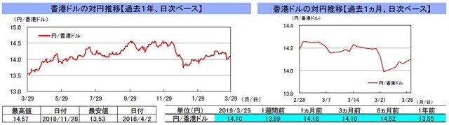 （注）左グラフは2018年3月29日～2019年3月29日、右グラフは2019年2月28日～2019年3月29日｡ （出所）リフィニティブのデータを基に三井住友DSアセットマネジメント作成