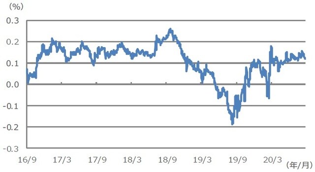 （注）データは2016年9月21日から2020年9月15日。2016年9月21日は日銀が「長短金利操作付き量的・質的金融緩和」の導入を決定した日。短期金利は日銀当座預金の政策金利残高に適用されるマイナス0.1%、長期金利は10年国債利回り。 （出所）Bloomberg L.P.のデータを基に三井住友DSアセットマネジメント作成