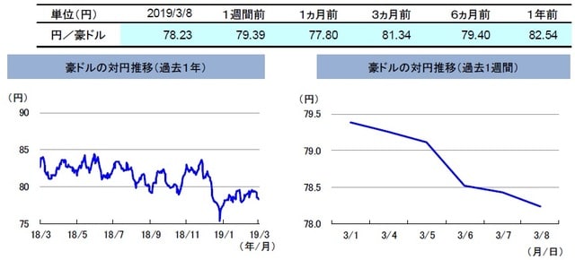 （注）左グラフは2018年3月8日～2019年3月8日、右グラフは2019年3月1日～2019年3月8日。 （出所）リフィニティブのデータを基に三井住友アセットマネジメント作成