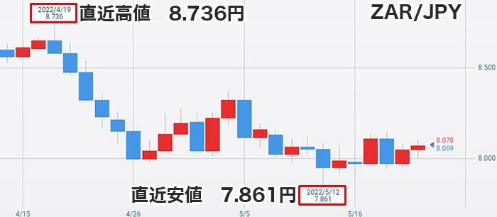 南アフリカランドのチャートと見通し