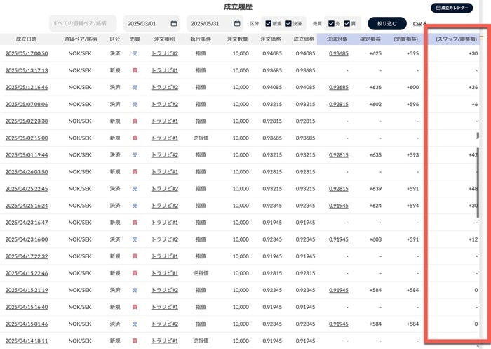 NOK/SEKのスワップ収益