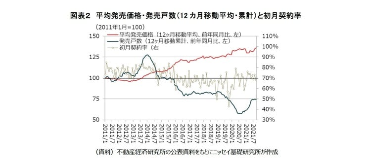 ［図表2］平均発売価格・発売戸数（12ヵ月移動平均・累計）と初月契約率
