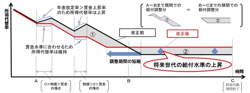 (資料) 社会保障審議会年金部会（2018年7月30日）資料２ p.26. 