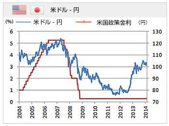 米ドル・円の政策金利と為替レート
