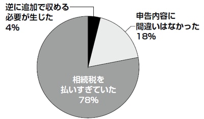 ※税理士法人アレースに寄せられた相談における比率(平成29年1月~平成29年12月) (路線価評価の土地が3カ所以上の方)