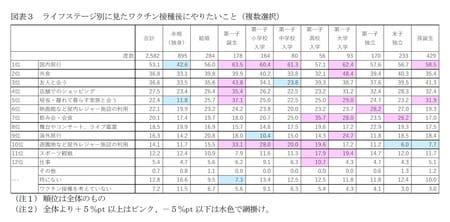 ［図表3］ライフステージ別に見たワクチン接種後にやりたいこと（複数選択）