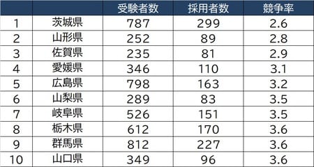 出所：文部科学省「令和2年度公立学校教員採用選考試験の実施状況」より作成